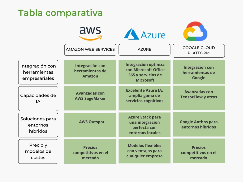 Tabla comparativa aws vs azure vs Google Cloud​